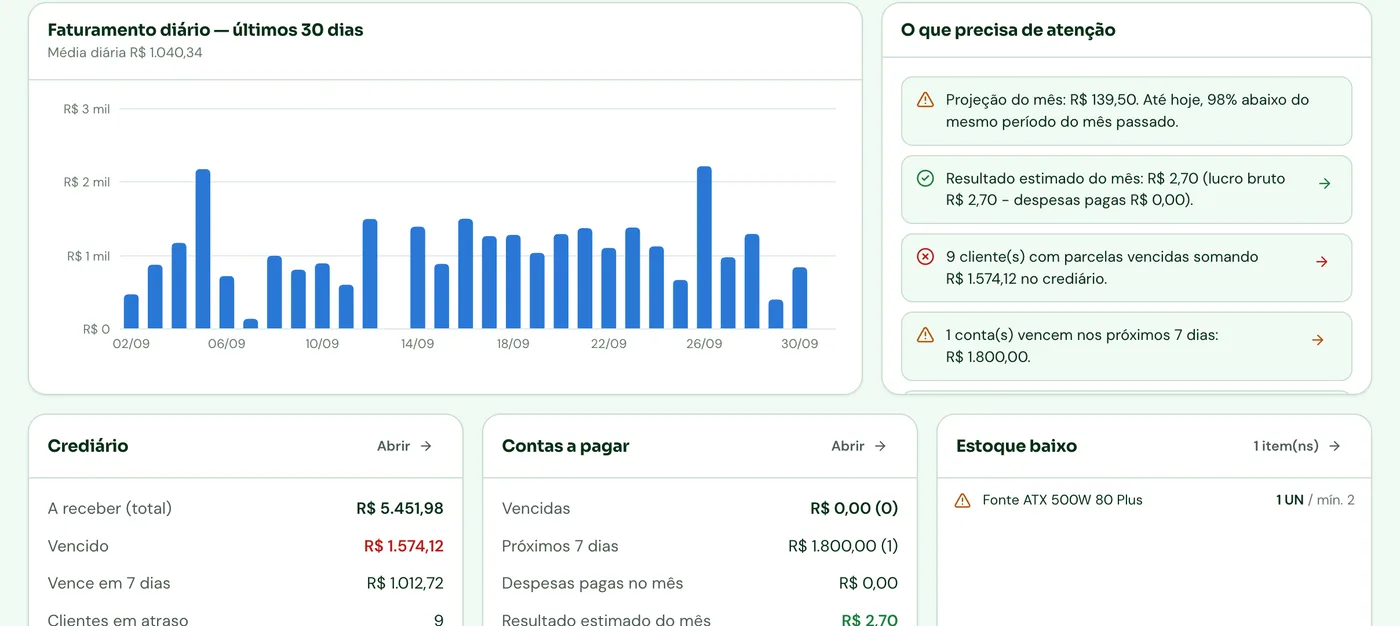 Painel do dono com gráfico de faturamento e alertas